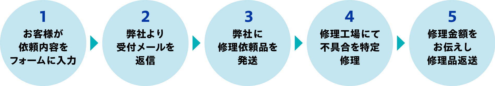 修理依頼のながれ